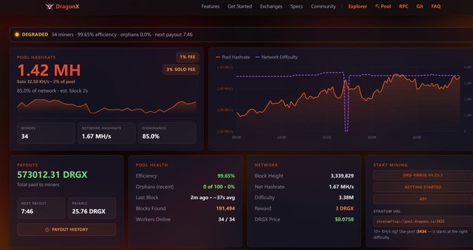 A screenshot of the DragonX mining pool dashboard showing a pool hashrate of 1.42 MH/s, network difficulty of 1.38M, payouts of 573012.31 DRGX, and DRGX price at $0.0758.