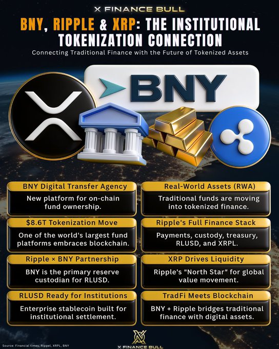 This infographic highlights the institutional connection between BNY, Ripple, and XRP for tokenization, showcasing BNY's new Digital Transfer Agency. It illustrates how traditional finance is integrating with tokenized assets, with BNY as a key partner for Ripple's services including RLUSD.