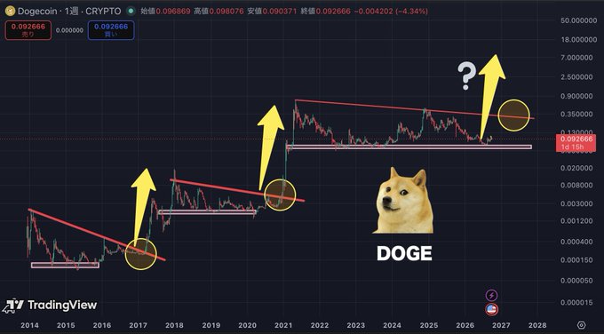 A TradingView chart of Dogecoin (DOGE/USDT) at $0.092666 shows a long-term descending trendline with yellow circles at breakout points in 2017 and 2020-2021, accompanied by upward arrows and a question mark near a third highlighted zone around 2026-2027, suggesting speculation about future price surges similar to past rallies.