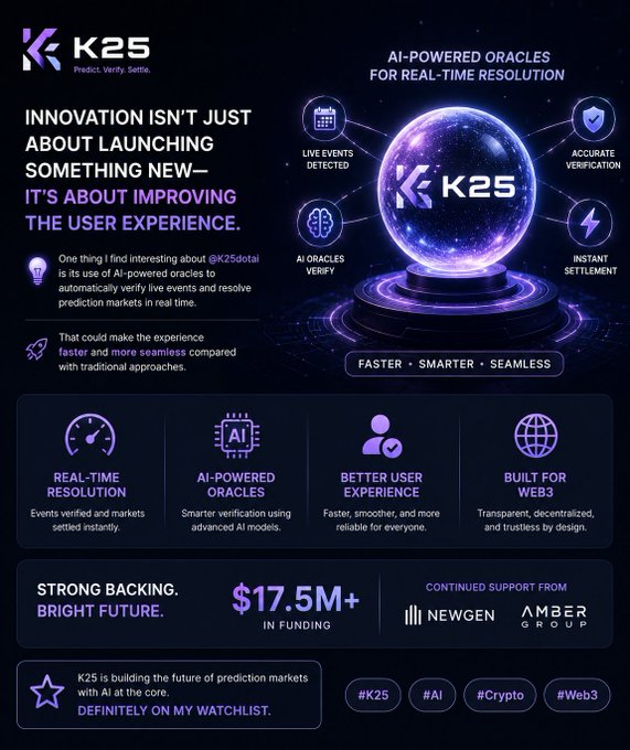 A promotional graphic for 'K25' highlights its AI-Powered Oracles for Real-Time Resolution, noting $17.5M+ in funding and support from NewGen and Amber Group.