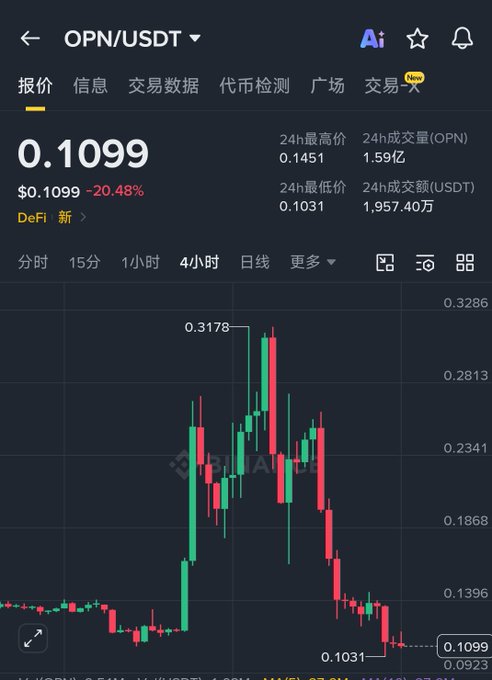 The image shows a graph displaying a downward trend in stock prices, with two red and green lines that indicate the decrease in the value of Bitcoin over time. The post suggests that Bitcoin may not be doing well in the short term or has reached its lowest point so far this year.