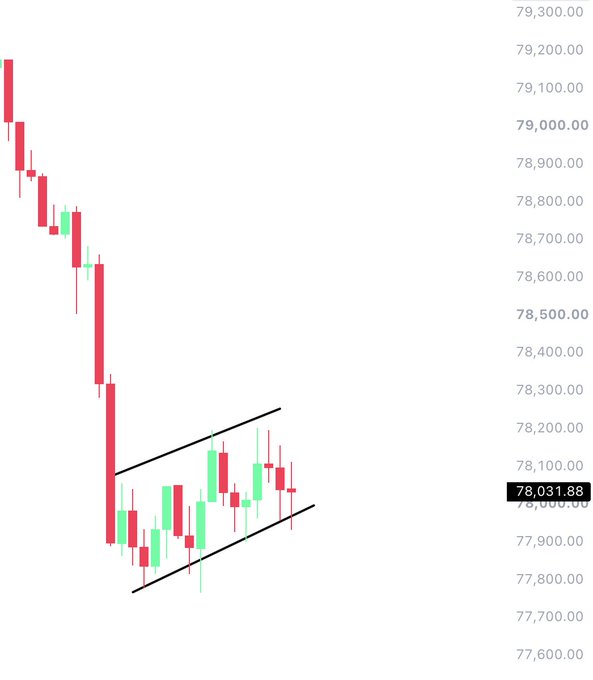 A 15-minute BTC candlestick chart showing a sharp decline from ~$79,200 followed by a consolidation channel between $77,800 and $78,200, currently at $78,031.88, illustrating the bear flag pattern mentioned in the post ahead of U.S. market open.