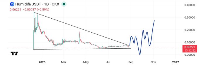 A TradingView candlestick chart for 'Humidifi/USDT' on OKX showing a 1D timeframe with current price at 0.06221, displaying a descending triangle pattern that appears to be breaking upward.