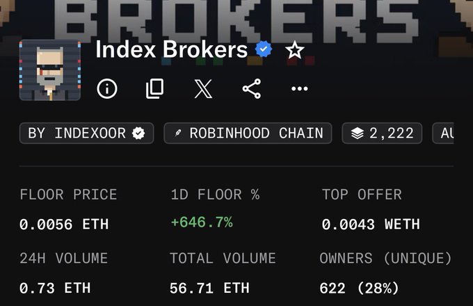 A screenshot of an NFT collection stats page for "Index Brokers" by INDEXOOR on Robinhood Chain, showing a floor price of 0.0056 ETH and a +646.7% 1D floor increase. The dramatic price surge shown in the stats directly supports the post's boast about "running it up" with the $INDEX project.