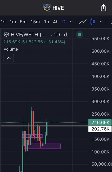 The image presents a screenshot of a trading app with several charts on its display window. The main focus of the scene is a line chart, which shows a rise in stock prices over time. Below this chart, there are other indicators displayed that provide information for users about various market trends and indicators related to cryptocurrency trading or financial markets. One such indicator is the number "21.6M" on the lower right side of the screen. The image also includes a text that reads: "When I bid $GITLAWB at 1M I bid on the dev @kevincodex , same as $CLAWBANK at 700k @singularityhack Now I’m bidding @TheHivemindOS because I talk to @0xLiamVisionary and see how he's fully building $HIVE, and have no prob going fully doxxed out". The screenshot helps users understand the current stock market trends by providing relevant information in real-time.
