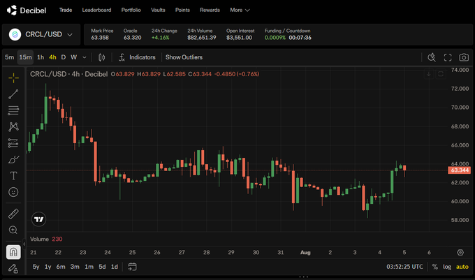A Decibel trading interface displays the CRCL/USD 4-hour candlestick chart with a current price of 63.344, showing a +4.18% change.