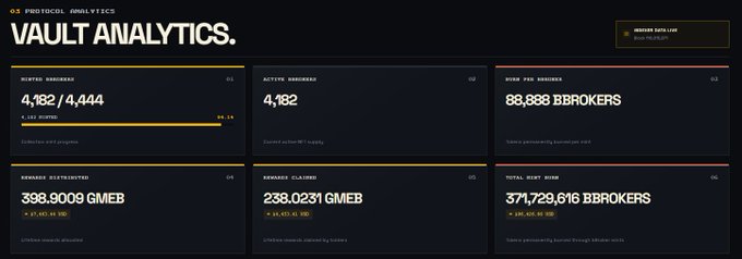 A dark-themed analytics dashboard titled 'VAULT ANALYTICS' under 'PROTOCOL ANALYTICS' displaying metrics like minted brokers (4,182/4,444), active brokers (4,182), risk fee brokers (88,888 BBROKERS), and GMEE reward distributions.