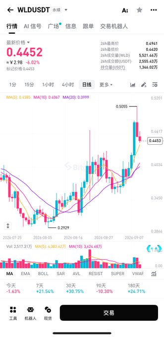 A mobile screenshot of a Binance candlestick chart for WLD/USDT showing the daily price action with MA(5), MA(10), and MA(20) moving averages, displaying a recent peak of 0.5055 followed by a pullback to 0.4452 (-6.02%), which visually confirms the post's description of the token's surge and subsequent sell-off.