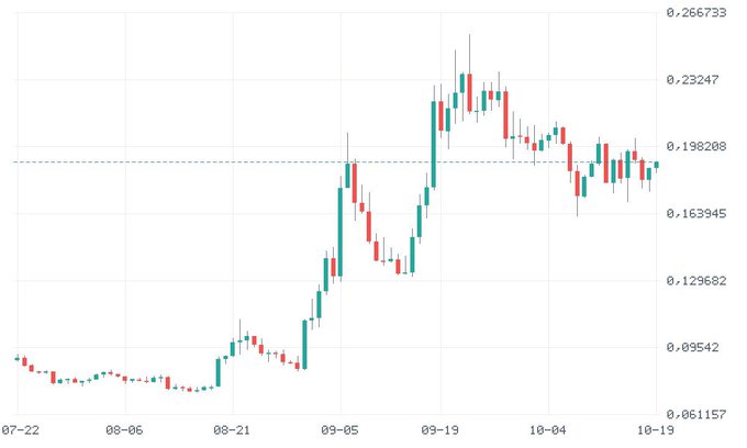 A candlestick chart showing price movement from July to October, with values ranging from approximately 0.061157 to 0.266733 on the y-axis.