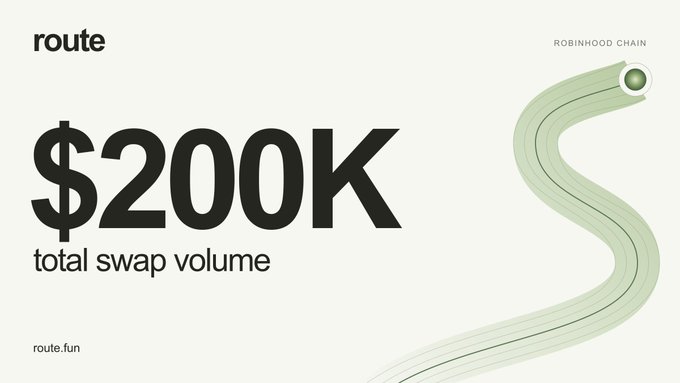 A promotional graphic from Route featuring bold black text reading "$200K total swap volume" alongside the URL "route.fun," with a winding green road graphic on the right and "Robinhood Chain" branding in the top right corner. The image visually celebrates the milestone announced in the post, which highlights $200K in swap volume achieved on day one, with the road graphic symbolizing the "Route" brand identity and transaction flow.