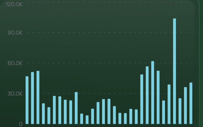 A bar chart displayed on a dark green background shows fluctuating data values, with one peak reaching over 90K and a maximum near 120K.