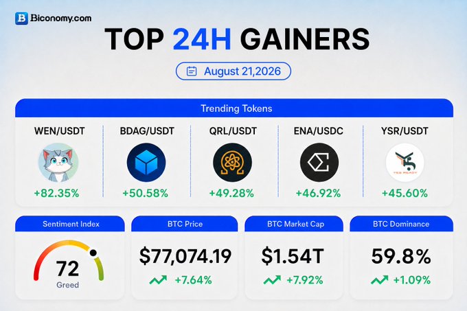 A Biconomy.com infographic titled 'TOP 24H GAINERS' dated August 21, 2026, highlighting trending tokens like WEN/USDT (+82.35%) and showing a 'Greed' sentiment index of 72 alongside Bitcoin market data.