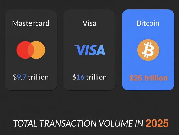 The image displays a comparison of total transaction volumes in 2025, showing Mastercard at $9.7 trillion, Visa at $16 trillion, and Bitcoin at $25 trillion, contradicting the claim that "nobody uses Bitcoin" by demonstrating that its transaction volume actually exceeds both major payment networks.