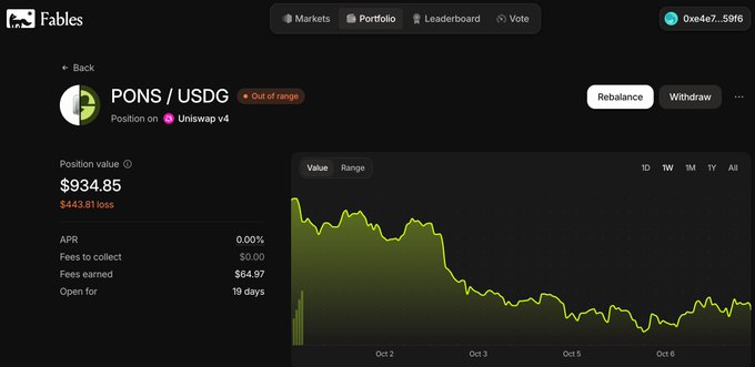 A screenshot of the Fables interface shows a PONS/USDG position on Uniswap v4 with a value of $934.85 and a $443.81 loss, displaying a downward-trending chart.