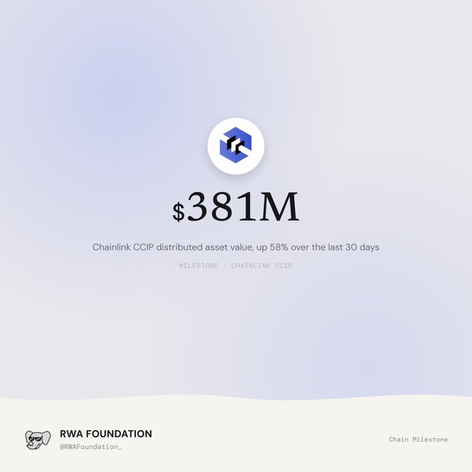 A milestone graphic from RWA Foundation showing $381M in Chainlink CCIP distributed asset value, up 58% over the last 30 days.