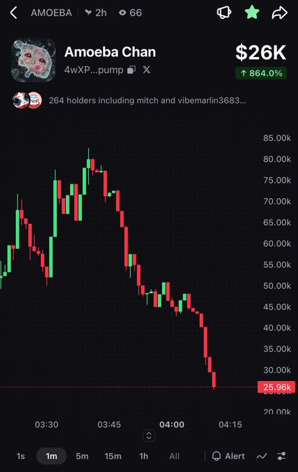 A cryptocurrency trading chart for 'Amoeba Chan' (4wXP...pump) showing a price of $26K with a 864% increase, displaying a sharp downtrend on a 1-minute candlestick chart.