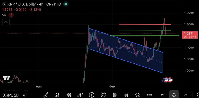 A 4-hour XRP/USD crypto chart on TradingView shows XRP at $1.5231, retracing -3.12%, with a descending channel drawn in blue and key horizontal resistance levels marked at $1.70 (red) and $1.60 (green), visually reinforcing the post's analysis of XRP retesting the critical $1.50 support level with upside targets at $1.70, $1.88, and $2.40.