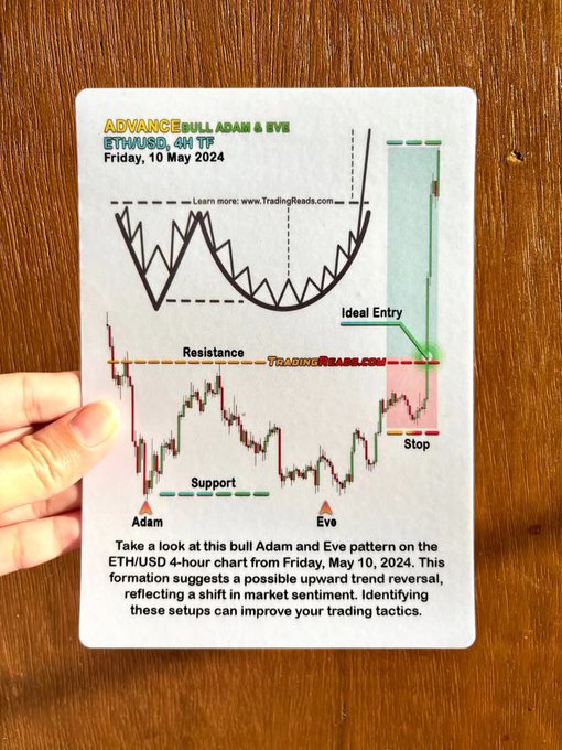 A trading card from TradingReads.com dated Friday, 10 May 2024, illustrating an 'Advance Bull Adam & Eve' pattern on the ETH/USD 4-hour chart with ideal entry and stop levels marked.