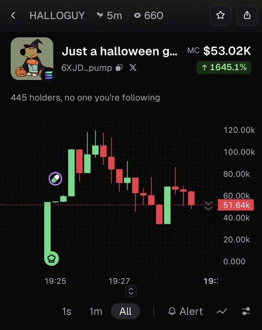A cryptocurrency price chart on what appears to be a trading platform, showing the meme coin 'Just a halloween g...' (HALLOGUY) with a market cap of $53.02K, up 1645.1%, with 445 holders, displaying a candlestick chart that spiked and pulled back to around 51.64k.