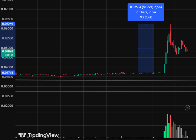 A TradingView candlestick chart shows the price of $CASHCAT exploding from a baseline around $0.037 to a peak of $0.06249 — a 68.22% gain over 10 bars (5,341% volume increase to 2.4K) — following the memecoin's name-drop on Robinhood's Q2 earnings call, where $HOOD reported $1.31B revenue (up 32% YoY) and CEO Vlad Tenev leaned into the hype.