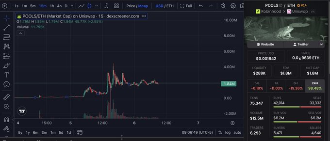 The image shows a Dexscreener chart for the token $POOLS/ETH on Uniswap v4, displaying a price of $0.001842 and a 24-hour gain of 98.48% with $289K in liquidity, supporting the post's enthusiasm about the coin's appearance and Uniswap launchpad activity.