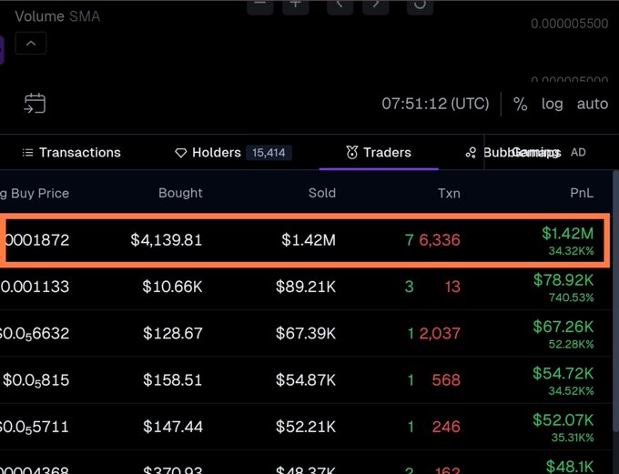 Screenshot of a cryptocurrency trading analytics interface showing a traders tab with a highlighted row displaying a profit of $1.42M (34.32% PnL) at a timestamp of 07:51:12 UTC.