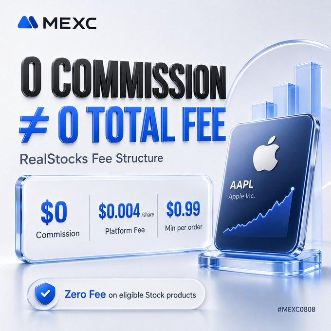 A MEXC promotional graphic advertising '0 COMMISSION ≠ 0 TOTAL FEE' for RealStocks, showing $0 Commission, $0.004/share Platform Fee, and $0.99 Min per order with an AAPL Apple Inc. stock tile.