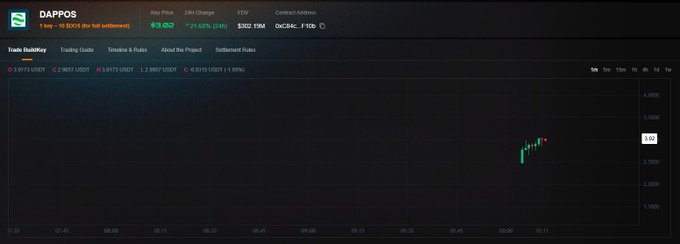 Trading dashboard showing 'DAPPOS' at $3.082 with a +21.82% change (24h) and a 24hr volume of $302.19M, displaying a candlestick chart with green and red candles.