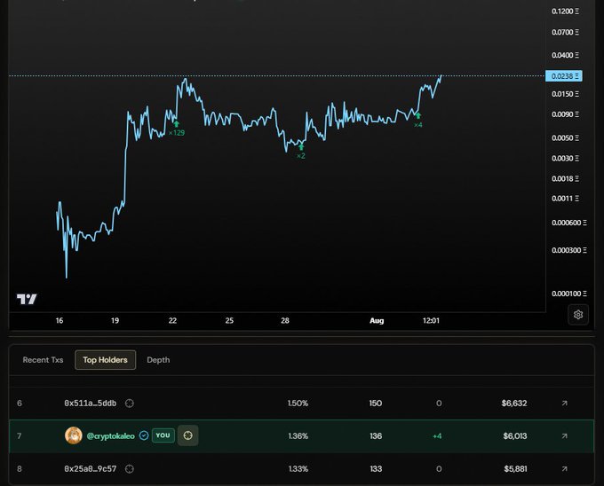 A TradingView chart displays the price action of a cryptocurrency (appearing to be a meme token) trending upward toward 0.0238, with the "Top Holders" section below showing the user @cryptokatee ranked #7 with 1.36% (136) holdings valued at $6,013—contextualizing the post's regret about not buying more given the recent price surge.