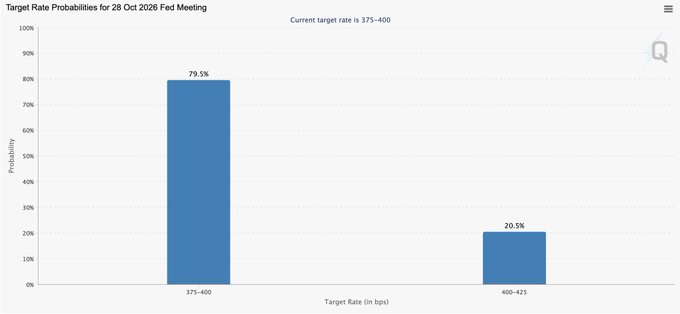 The image is a bar chart titled "Target Rate Probabilities for 28 Oct 2026 Fed Meeting," showing markets are pricing a 79.5% probability that the Fed will hold rates steady at 375-400 bps, while only a 20.5% chance of a hike to 400-425 bps. This aligns with the post's claim that markets have shifted to expect the Fed to hold rates in October, removing a potential macro headwind for Bitcoin.