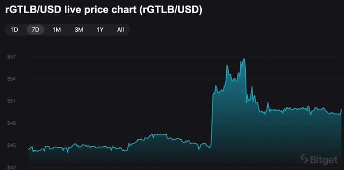 A Bitget live price chart for rGTLB/USD shows the stock rallying from around $45 to a peak of approximately $55 before pulling back and consolidating near $50, mirroring the post's description of $GTLB's post-earnings surge and subsequent retreat.