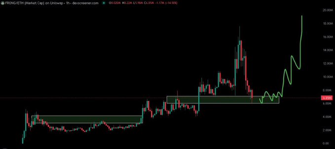 A 1-hour candlestick chart of $FRONG/ETH on Uniswap showing the token's price action across a range from approximately 2K to 20K, with a green breakout and sharp upward move from a consolidation zone around 6-8K supporting the poster's bullish sentiment about an imminent pump.