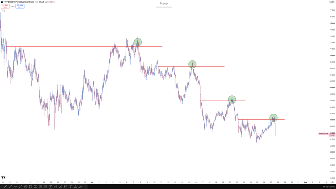 A TradingView chart of XRP/USD Perpetual Contract shows a clear downtrend with four green-circled highs (around $77, $65, $58, and $49) marked by red horizontal resistance lines, illustrating the "hunt and destroy" pattern referenced in the caption.
