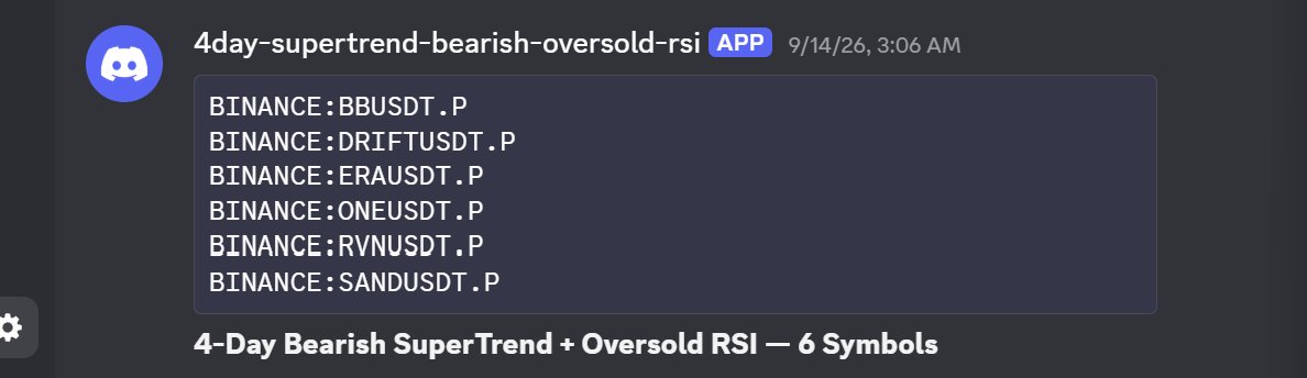 A Discord alert from the "4day-supertrend-bearish-oversold-rsi" app dated 9/14/26 lists six Binance perpetual pairs showing bearish SuperTrend + oversold RSI signals: BBUSDT.P, DRIFTUSDT.P, ERAUSDT.P, ONEUSDT.P, RVNUSDT.P, and SANDUSDT.P—corresponding to the post noting ONEUSDT's 340% rally after appearing on the alert.