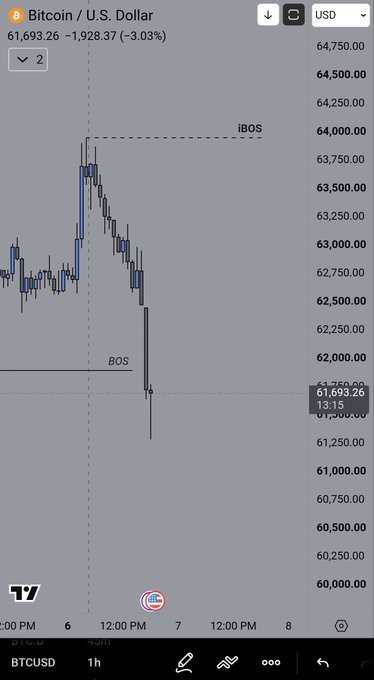 A 1-hour BTCUSD candlestick chart showing Bitcoin's price declining 3.03% to $61,693.26, with technical analysis markings labeled "BOS" (Break of Structure) around the $61,250 level and "iBOS" (internal Break of Structure) near $64,000, illustrating the bearish market structure break referenced in the post.
