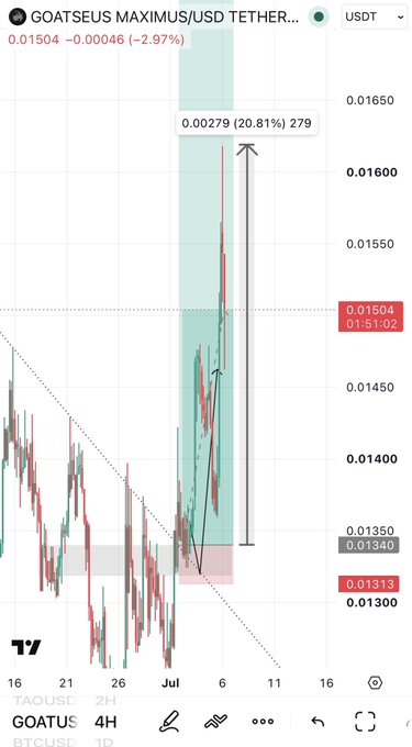 A TradingView 4H candlestick chart of GOATUSD (GOATSEUS MAXIMUS/USDT) shows a sharp ~20.81% rally to $0.00279, marked with a green highlighted zone and arrow from the entry near $0.01313–$0.01340, aligning with the trader's post about taking full profit on a 20% overnight move.