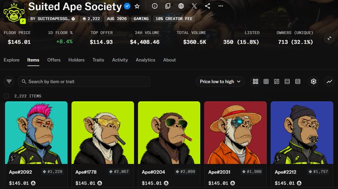 A screenshot of the Suited Ape Society NFT collection page shows a floor price of $145.01, 24H volume of $4,408.46, and 2,222 items, featuring cartoon ape characters.