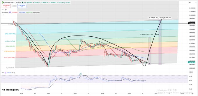 A TradingView chart of Cardano (CRYPTO) showing price action from 2022 to 2027 with Fibonacci retracement levels, MA Ribbon indicators, and a large projected price move to $1.943673 by 2027.
