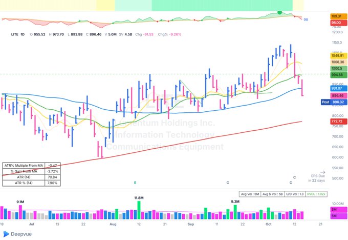 A daily candlestick chart for ticker $LITE (Lumentum Holdings Inc., classified under Information Technology / Communications Equipment) shows the stock hitting an all-time high of $109.31 three days before the snapshot, before pulling back to close at $98.00—below its 50 SMA ($973.70) and 5 SMA ($896.46), accompanied by elevated ATR readings and volume spikes near 11.8M, supporting the post's observation that $LITE broke down from its high in a move reminiscent of summer semiconductor equipment action.