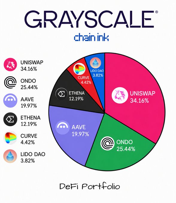 A Grayscale "Chain Ink" branded pie chart titled "DeFi Portfolio" displays six holdings: Uniswap (34.16%), Ondo (25.44%), Aave (19.97%), Ethena (12.19%), Curve (4.42%), and Lido DAO (3.82%). The chart visually confirms the accompanying post's breakdown of Grayscale's six-asset DeFi fund, illustrating UNI's dominant share alongside the smaller allocations.