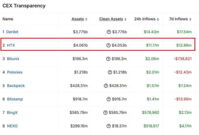 This image displays a "CEX Transparency" table comparing various cryptocurrency exchanges by total assets, clean assets, and recent inflows. Notably, HTX is highlighted, showing \$4.061b in assets and \$11.17m in 24h inflows, supporting the post's claim of its significant recent capital inflow.