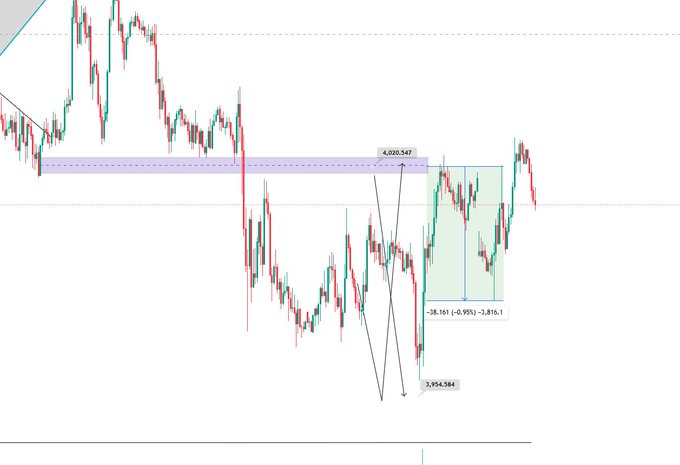 A financial candlestick chart showing price action with annotations including '4,030.547', '3,954.584', '-38.161 (-0.95%) -3,816.1', and a green highlighted rectangular zone.