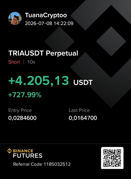 A screenshot of a Binance Futures trade report from user "TuanaCryptoo" timestamped 2026-07-08, showcasing a successful 10x short position on TRIAUSDT Perpetual that generated +4,205.13 USDT (+727.99%) profit, entered at 0.0284600 and closed at 0.0164700. The image includes a Binance referral code (1185032512) and QR code, visually confirming the post's claim of a 727.99% gain on the $TRIA trade.