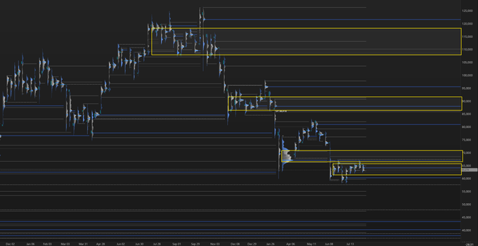 A candlestick financial chart showing price levels from December to May, with price ranges approximately between 55,000 and 125,000, marked with yellow horizontal zones.