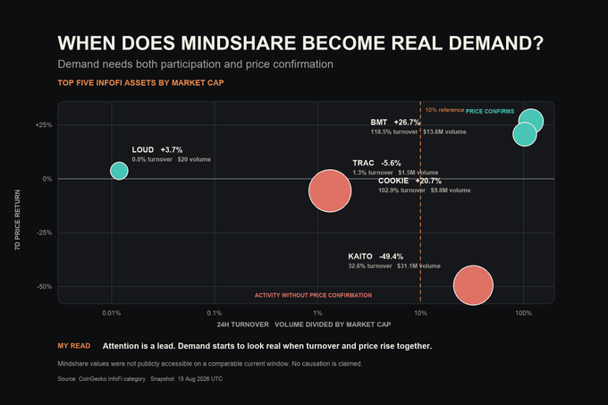 A data visualization slide titled 'WHEN DOES MINDSHARE BECOME REAL DEMAND?' displaying a scatter plot of top five INFOFI assets by market cap (BMT, LOUD, TRAC, COOKIE, KAITO) correlating 24H turnover with 7D price return.