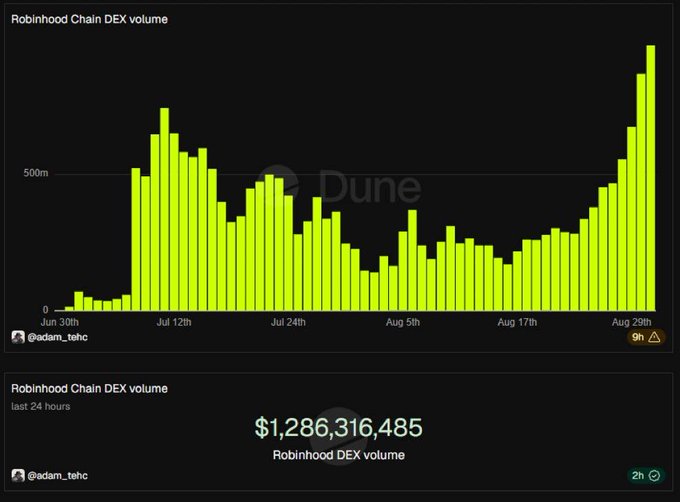 A Dune dashboard chart displays Robinhood Chain DEX volume from June 30th to late August, showing a recent sharp upward trend with a new 24-hour high of $1,286,316,485 (~$1.28B), directly illustrating the post's claim of record-breaking DEX volume.