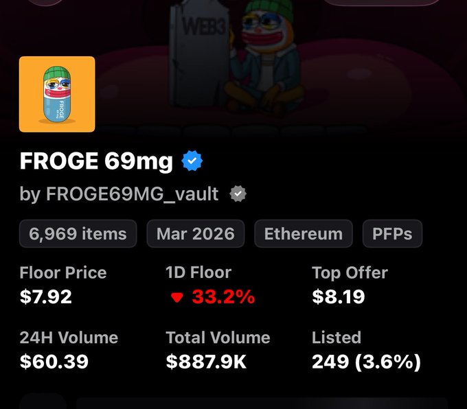 A crypto/NFT listing for 'FROGE 69mg' by FROGE69MG_vault shows a floor price of $7.92, a 1D floor drop of 33.2%, and 6,969 items on the Ethereum network.