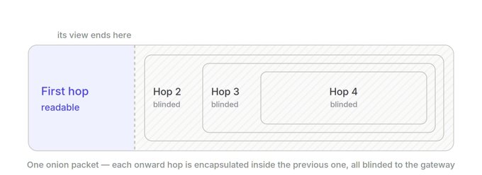 A diagram illustrating onion routing with nested packets, labeled "First hop readable," "Hop 2 blinded," "Hop 3 blinded," and "Hop 4 blinded," with a caption explaining how each hop is encapsulated inside the previous one, all blinded to the gateway.
