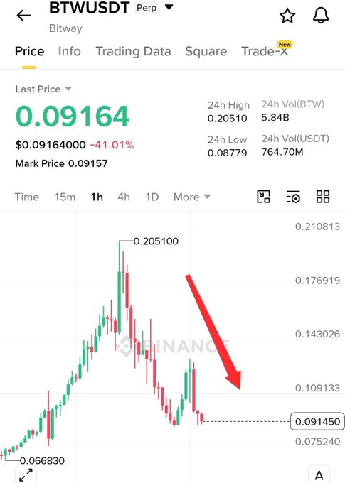 The image shows an analysis of Bitcoin price movement from 2015-2016 and a price chart of Bittway's trading strategy for that period. The chart displays the price movements, with red arrows pointing to areas where the price has fallen by more than 50%. There are no direct connections between this information and the main post on the website or its related posts. It seems like there is an unrelated piece of information about Bitcoin crashing in a different context, perhaps unrelated to Bittway's strategy during that period.
