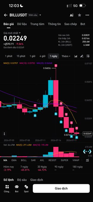 A cryptocurrency trading app screen displaying the BILL/USDT pair at a price of 0.02249 (down 9.06%), featuring a candlestick chart showing a sharp price decline over the past week, with technical indicators including MA, EMA, BOLL, SAR, AVL, RESIST, SUPER, and VWAP.